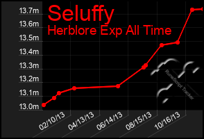 Total Graph of Seluffy