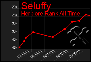 Total Graph of Seluffy