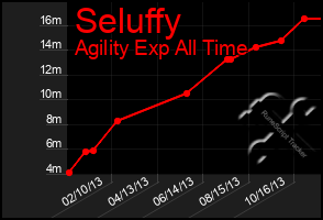 Total Graph of Seluffy