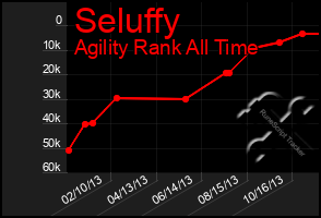 Total Graph of Seluffy