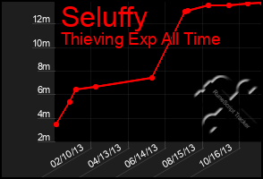 Total Graph of Seluffy