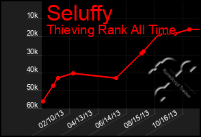 Total Graph of Seluffy