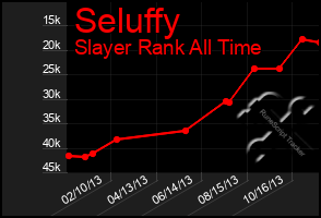 Total Graph of Seluffy