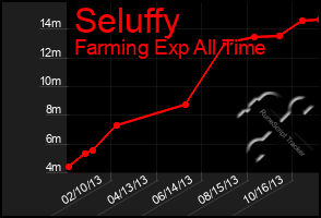 Total Graph of Seluffy