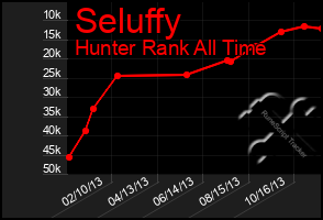 Total Graph of Seluffy