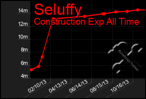 Total Graph of Seluffy