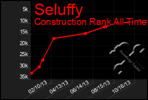 Total Graph of Seluffy