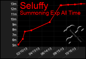 Total Graph of Seluffy