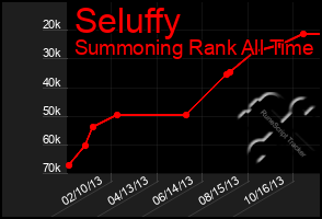 Total Graph of Seluffy