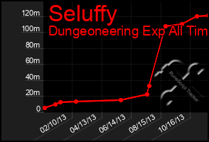 Total Graph of Seluffy