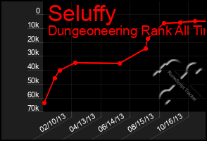 Total Graph of Seluffy