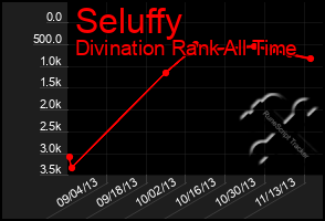 Total Graph of Seluffy