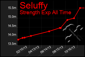 Total Graph of Seluffy