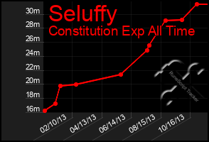 Total Graph of Seluffy