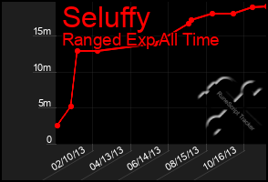 Total Graph of Seluffy