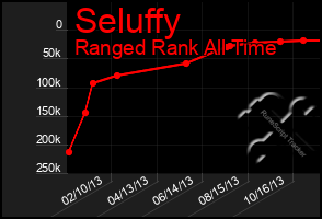 Total Graph of Seluffy