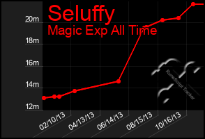 Total Graph of Seluffy