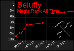 Total Graph of Seluffy