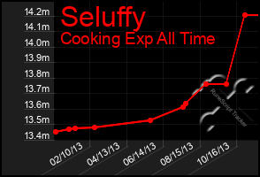 Total Graph of Seluffy