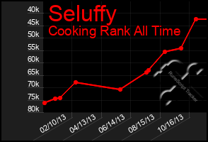 Total Graph of Seluffy