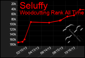 Total Graph of Seluffy