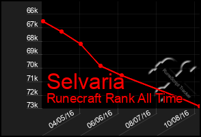 Total Graph of Selvaria