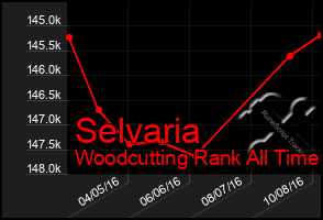 Total Graph of Selvaria