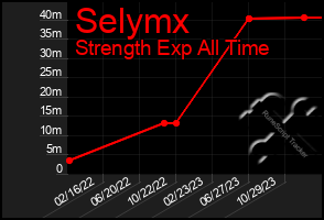 Total Graph of Selymx