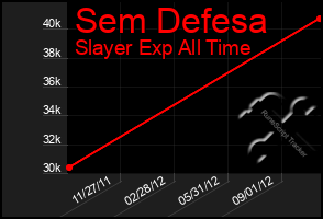 Total Graph of Sem Defesa