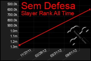 Total Graph of Sem Defesa