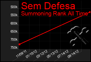 Total Graph of Sem Defesa