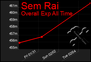 Total Graph of Sem Rai