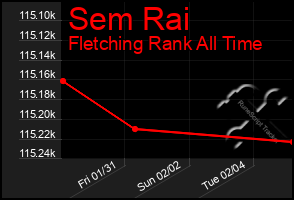 Total Graph of Sem Rai