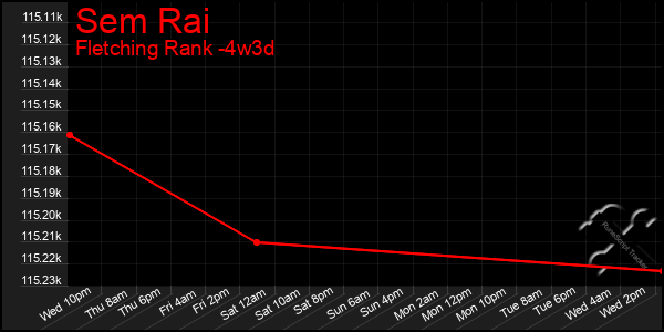 Last 31 Days Graph of Sem Rai