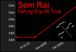 Total Graph of Sem Rai