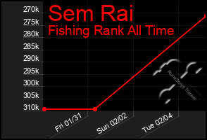 Total Graph of Sem Rai