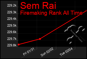 Total Graph of Sem Rai