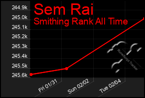 Total Graph of Sem Rai