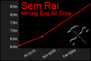 Total Graph of Sem Rai