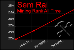 Total Graph of Sem Rai