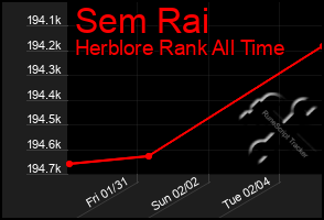 Total Graph of Sem Rai