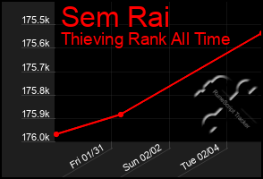 Total Graph of Sem Rai