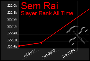 Total Graph of Sem Rai