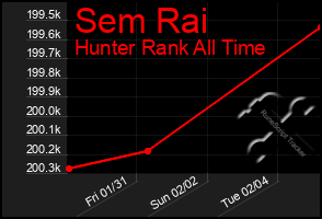 Total Graph of Sem Rai