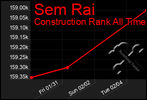 Total Graph of Sem Rai