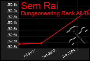 Total Graph of Sem Rai