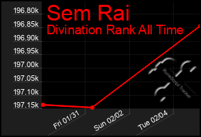 Total Graph of Sem Rai