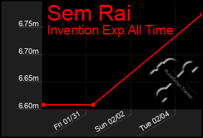 Total Graph of Sem Rai