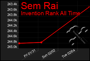 Total Graph of Sem Rai