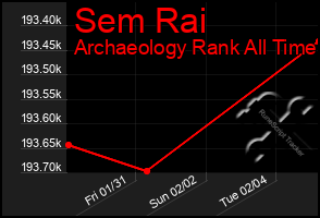 Total Graph of Sem Rai